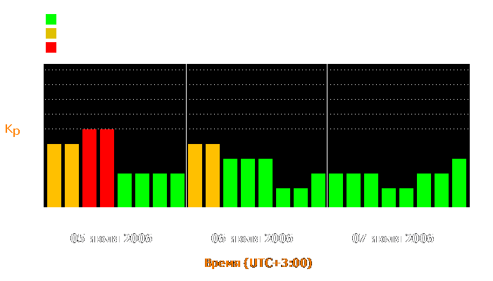 Состояние магнитосферы Земли с 5 по 7 июля 2006 года