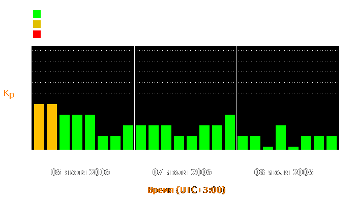 Состояние магнитосферы Земли с 6 по 8 июля 2006 года