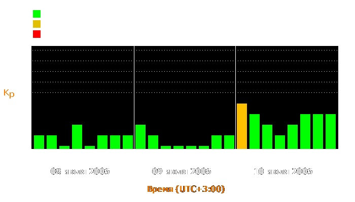 Состояние магнитосферы Земли с 8 по 10 июля 2006 года