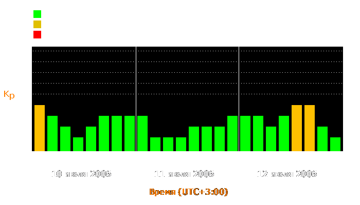 Состояние магнитосферы Земли с 10 по 12 июля 2006 года