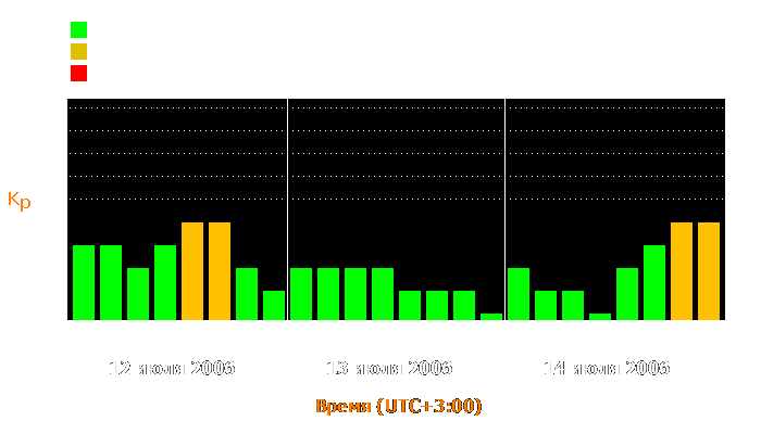 Состояние магнитосферы Земли с 12 по 14 июля 2006 года