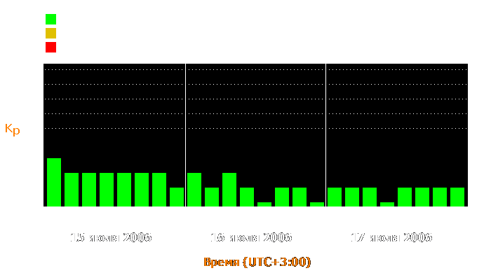 Состояние магнитосферы Земли с 15 по 17 июля 2006 года