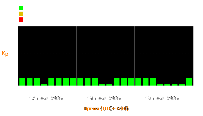 Состояние магнитосферы Земли с 17 по 19 июля 2006 года