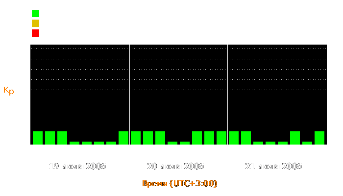 Состояние магнитосферы Земли с 19 по 21 июля 2006 года