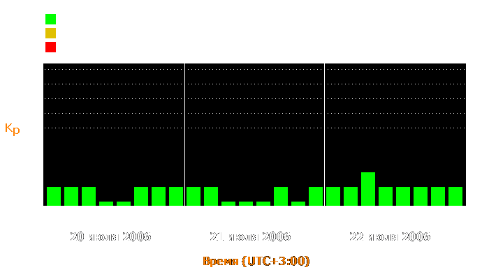 Состояние магнитосферы Земли с 20 по 22 июля 2006 года