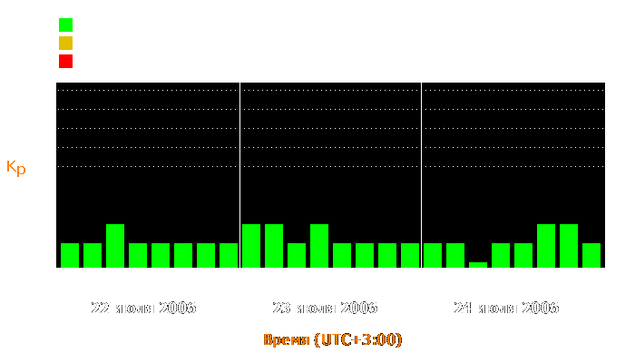 Состояние магнитосферы Земли с 22 по 24 июля 2006 года