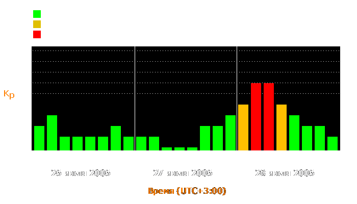 Состояние магнитосферы Земли с 26 по 28 июля 2006 года