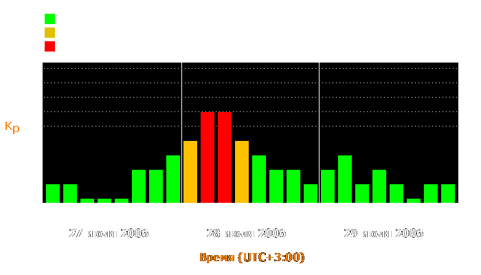 Состояние магнитосферы Земли с 27 по 29 июля 2006 года