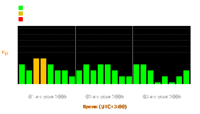 Состояние магнитосферы Земли с 1 по 3 августа 2006 года