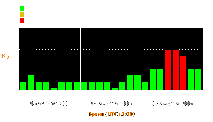 Состояние магнитосферы Земли с 5 по 7 августа 2006 года