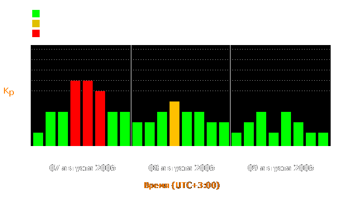 Состояние магнитосферы Земли с 7 по 9 августа 2006 года