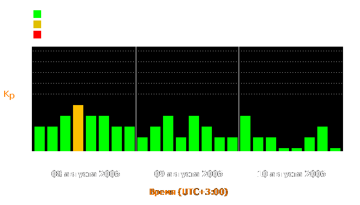 Состояние магнитосферы Земли с 8 по 10 августа 2006 года