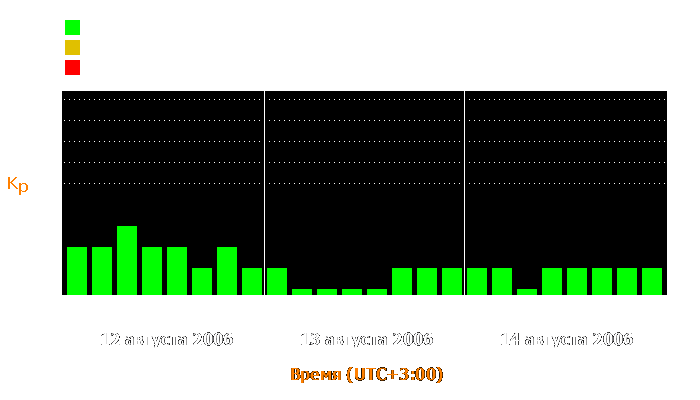 Состояние магнитосферы Земли с 12 по 14 августа 2006 года