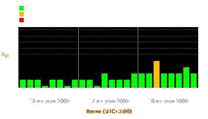 Состояние магнитосферы Земли с 16 по 18 августа 2006 года