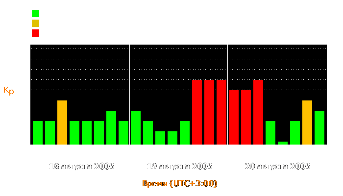 Состояние магнитосферы Земли с 18 по 20 августа 2006 года