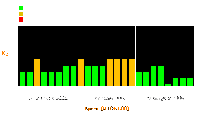 Состояние магнитосферы Земли с 21 по 23 августа 2006 года