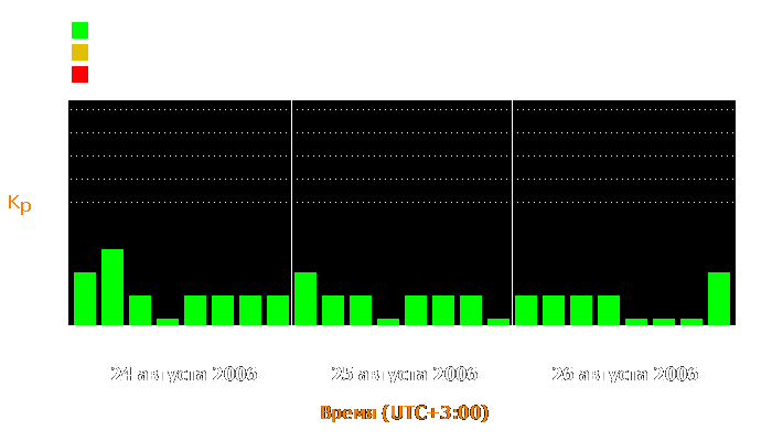 Состояние магнитосферы Земли с 24 по 26 августа 2006 года