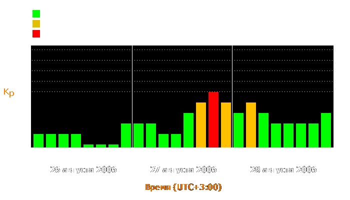 Состояние магнитосферы Земли с 26 по 28 августа 2006 года