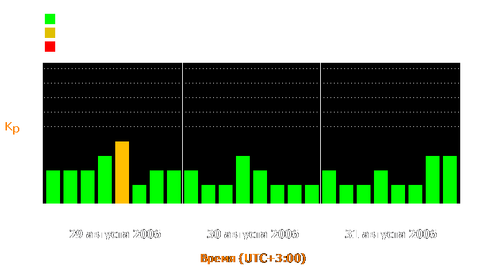 Состояние магнитосферы Земли с 29 по 31 августа 2006 года