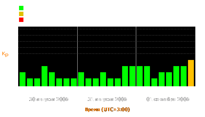 Состояние магнитосферы Земли с 30 августа по 1 сентября 2006 года