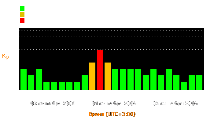 Состояние магнитосферы Земли с 3 по 5 сентября 2006 года