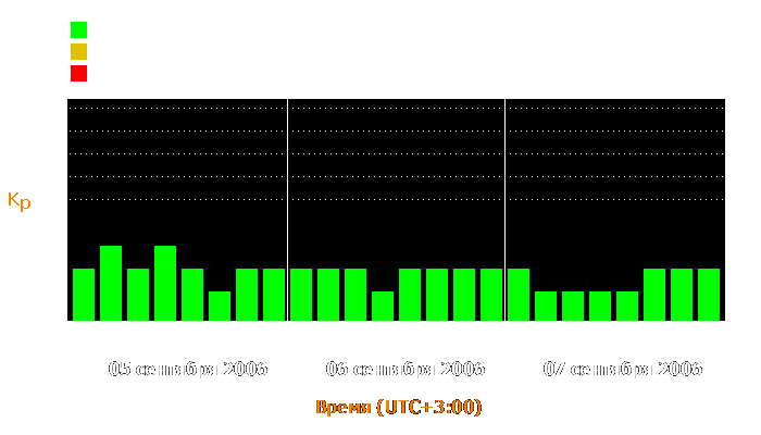 Состояние магнитосферы Земли с 5 по 7 сентября 2006 года