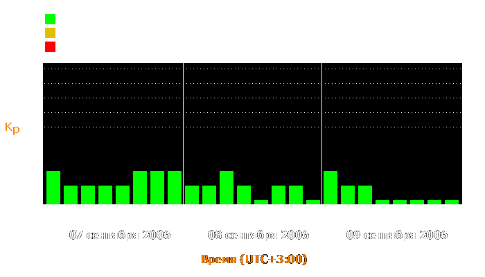 Состояние магнитосферы Земли с 7 по 9 сентября 2006 года