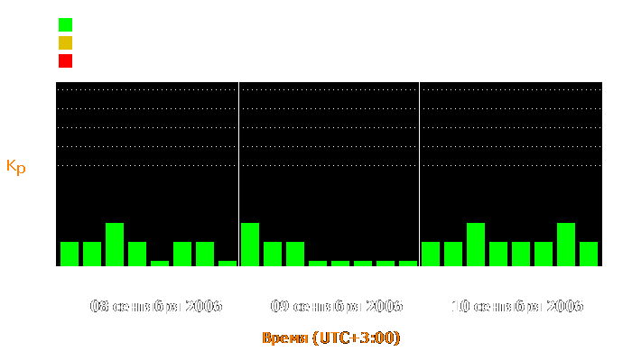 Состояние магнитосферы Земли с 8 по 10 сентября 2006 года