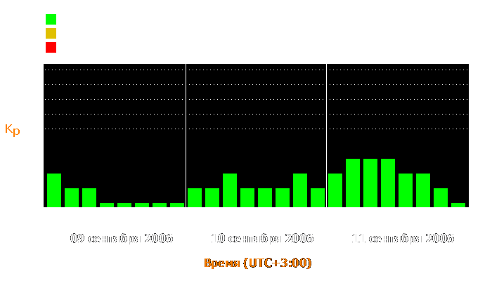 Состояние магнитосферы Земли с 9 по 11 сентября 2006 года