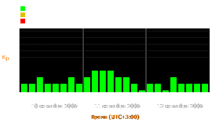 Состояние магнитосферы Земли с 10 по 12 сентября 2006 года