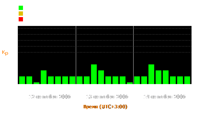 Состояние магнитосферы Земли с 12 по 14 сентября 2006 года