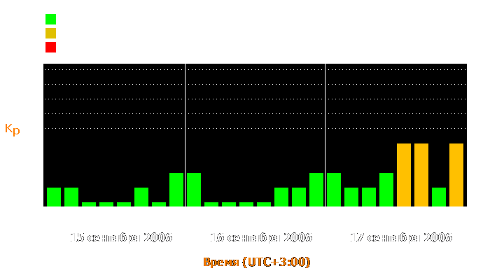 Состояние магнитосферы Земли с 15 по 17 сентября 2006 года