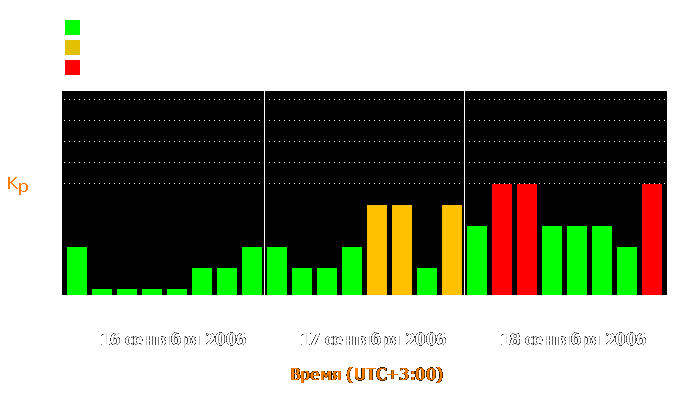 Состояние магнитосферы Земли с 16 по 18 сентября 2006 года