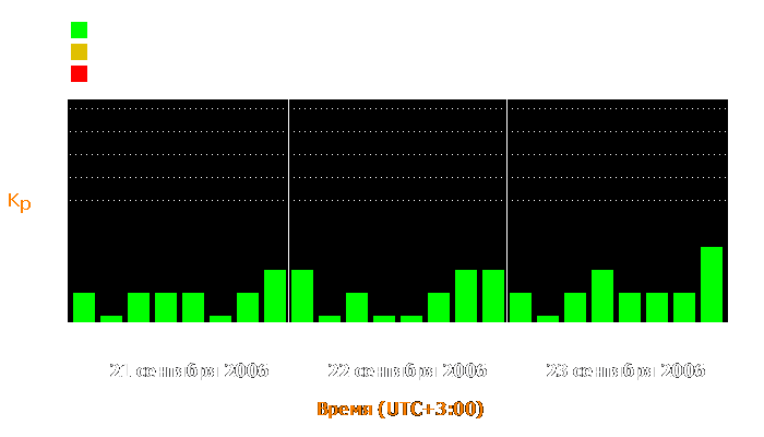 Состояние магнитосферы Земли с 21 по 23 сентября 2006 года