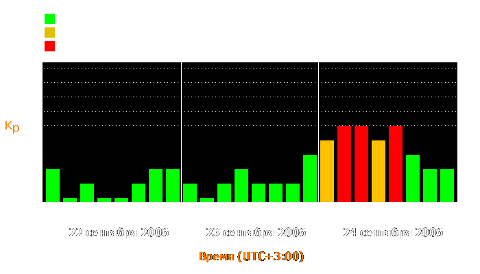 Состояние магнитосферы Земли с 22 по 24 сентября 2006 года