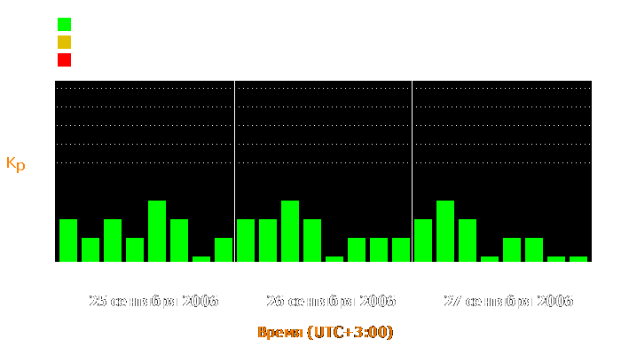 Состояние магнитосферы Земли с 25 по 27 сентября 2006 года