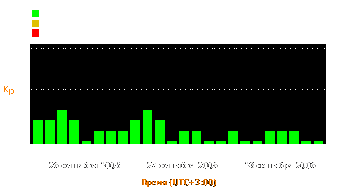 Состояние магнитосферы Земли с 26 по 28 сентября 2006 года