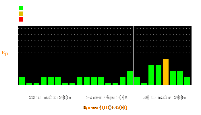 Состояние магнитосферы Земли с 28 по 30 сентября 2006 года