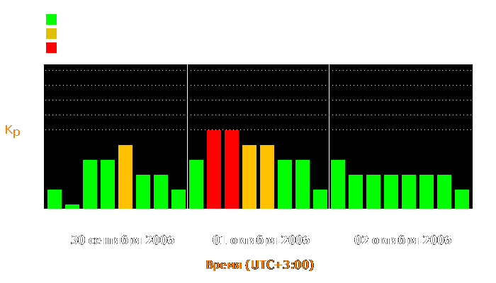 Состояние магнитосферы Земли с 30 сентября по 2 октября 2006 года