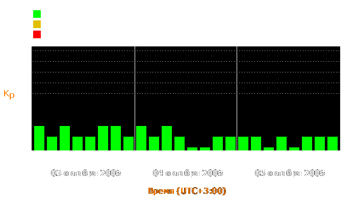 Состояние магнитосферы Земли с 3 по 5 октября 2006 года