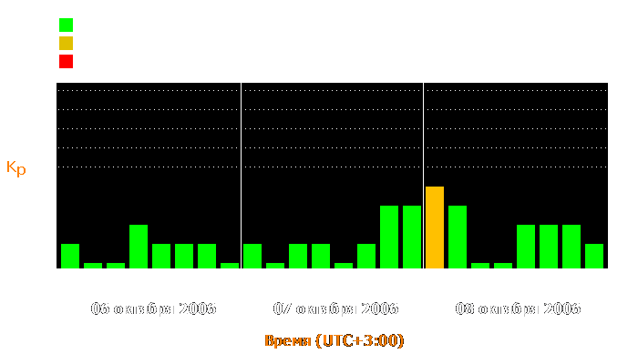 Состояние магнитосферы Земли с 6 по 8 октября 2006 года