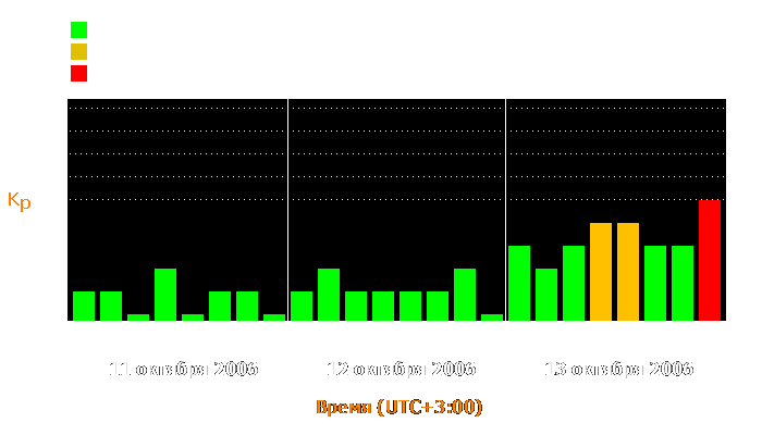 Состояние магнитосферы Земли с 11 по 13 октября 2006 года