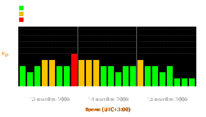 Состояние магнитосферы Земли с 13 по 15 октября 2006 года