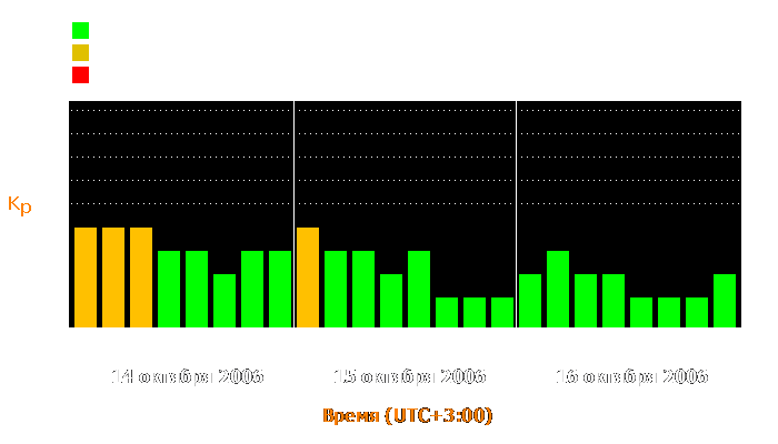 Состояние магнитосферы Земли с 14 по 16 октября 2006 года