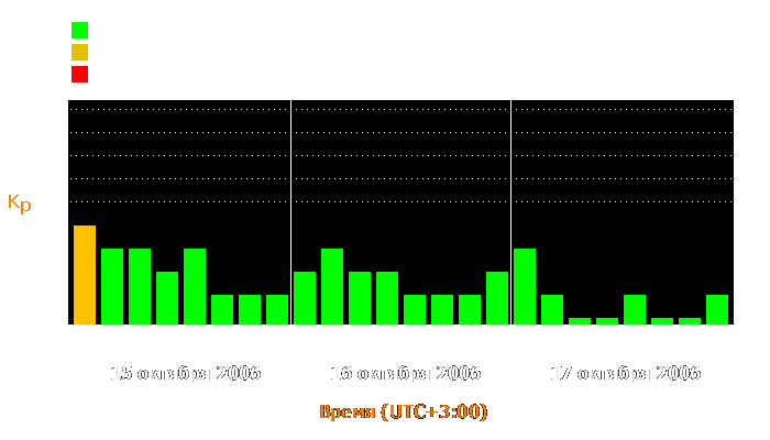 Состояние магнитосферы Земли с 15 по 17 октября 2006 года