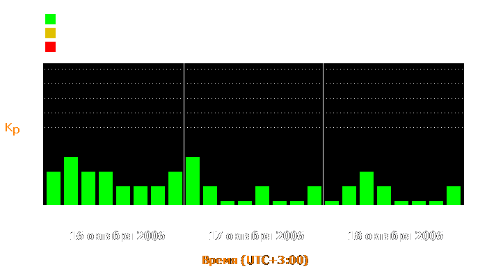 Состояние магнитосферы Земли с 16 по 18 октября 2006 года