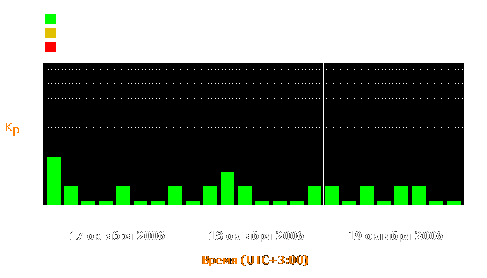 Состояние магнитосферы Земли с 17 по 19 октября 2006 года