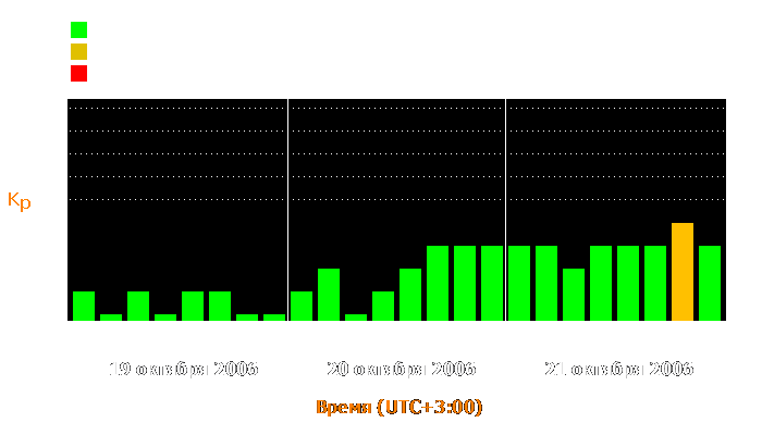 Состояние магнитосферы Земли с 19 по 21 октября 2006 года