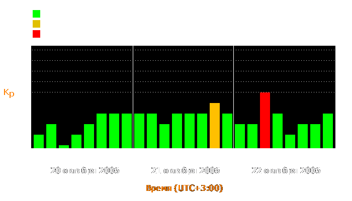 Состояние магнитосферы Земли с 20 по 22 октября 2006 года