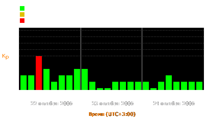 Состояние магнитосферы Земли с 22 по 24 октября 2006 года